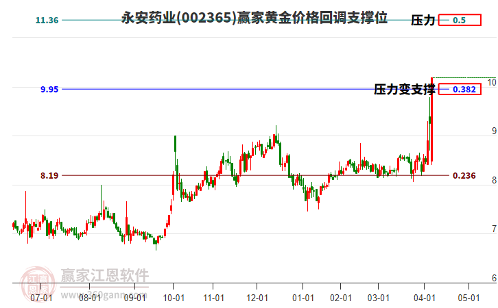 002365永安藥業(yè)黃金價(jià)格回調(diào)支撐位工具