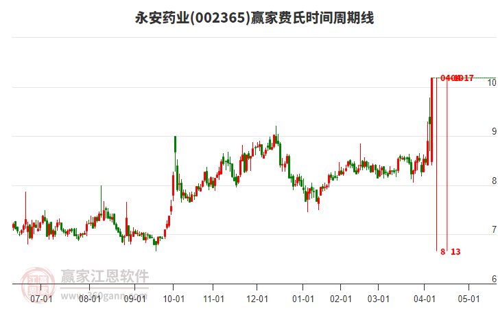 002365永安藥業(yè)費(fèi)氏時(shí)間周期線工具