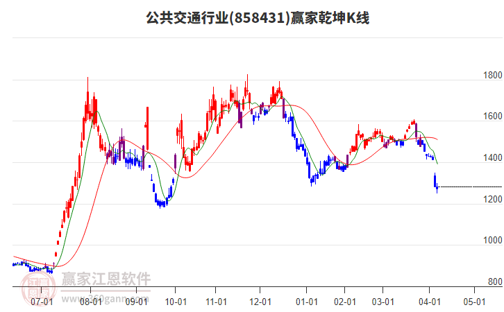 858431公共交通贏家乾坤K線工具