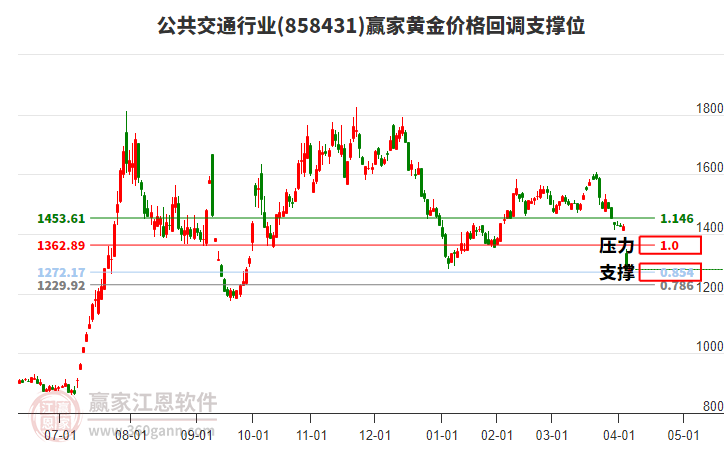 公共交通行業(yè)黃金價(jià)格回調(diào)支撐位工具