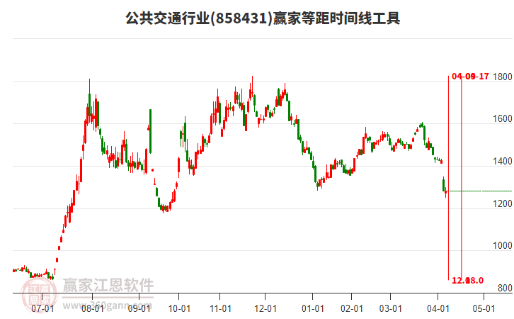 公共交通行業(yè)等距時(shí)間周期線工具