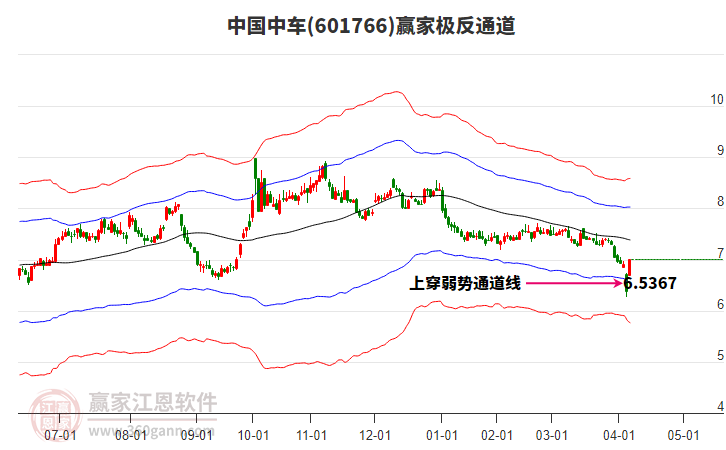 601766中國中車贏家極反通道工具