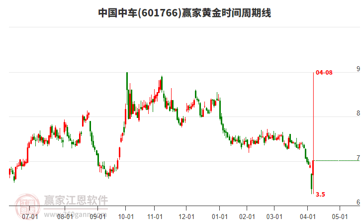 601766中國中車黃金時間周期線工具