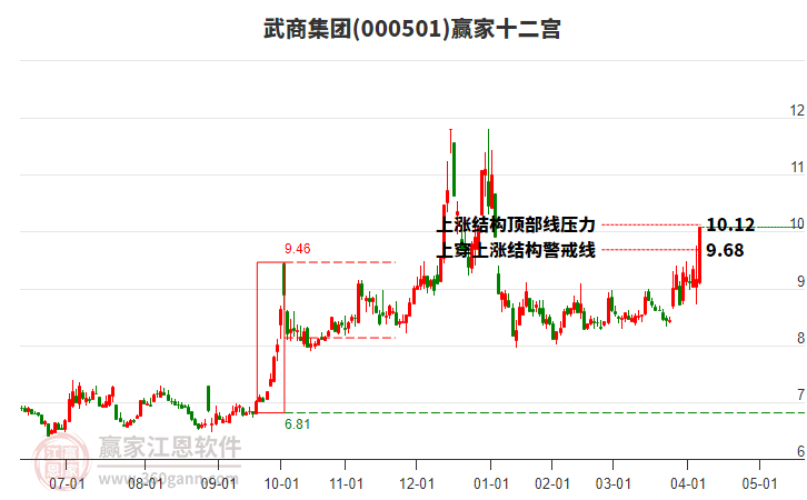 000501武商集團贏家十二宮工具