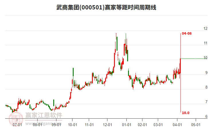 000501武商集團等距時間周期線工具