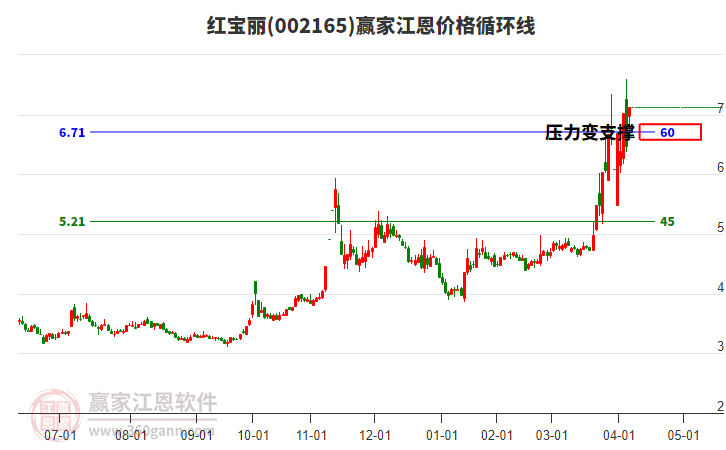 002165紅寶麗江恩價(jià)格循環(huán)線工具