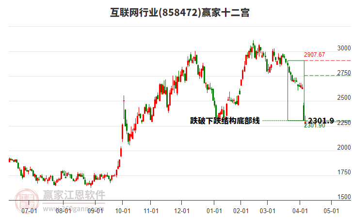 858472互聯(lián)網(wǎng)贏家十二宮工具