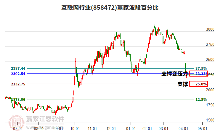 互聯(lián)網(wǎng)行業(yè)波段百分比工具