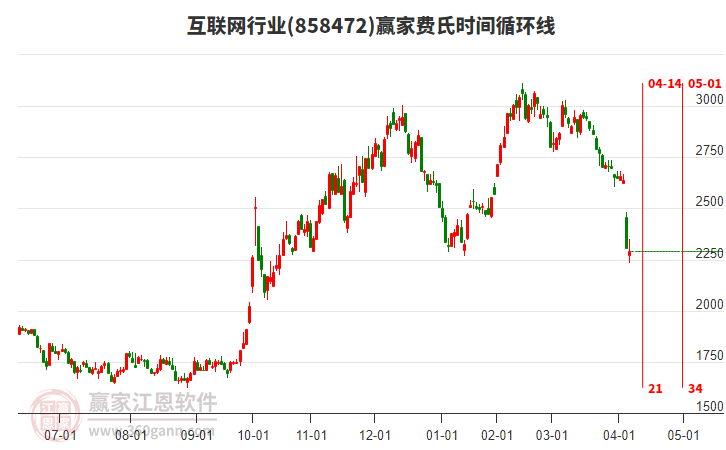 互聯(lián)網(wǎng)行業(yè)費(fèi)氏時(shí)間循環(huán)線工具
