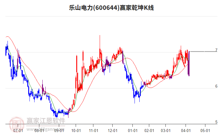 600644樂(lè)山電力贏家乾坤K線工具