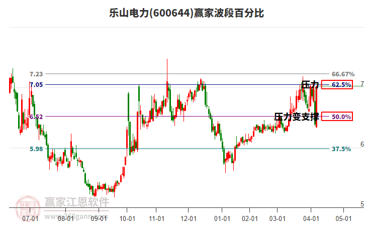 600644樂(lè)山電力波段百分比工具
