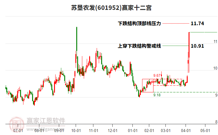 601952蘇墾農(nóng)發(fā)贏家十二宮工具