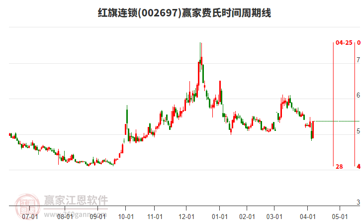002697紅旗連鎖費(fèi)氏時(shí)間周期線工具 002697紅旗連鎖費(fèi)氏時(shí)間周期線工具