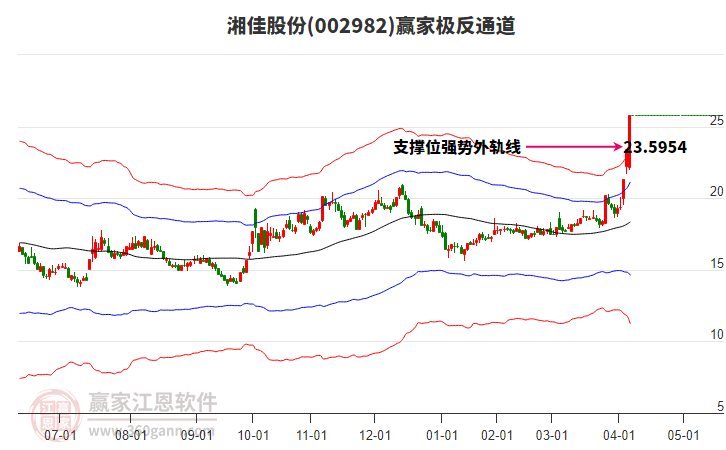 002982湘佳股份贏家極反通道工具
