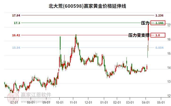 600598北大荒黃金價格延伸線工具