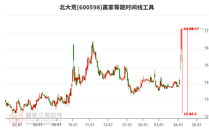600598北大荒等距時間周期線工具
