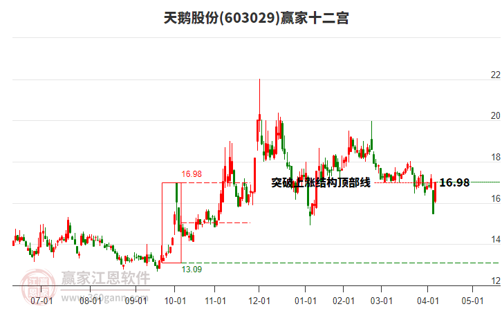 603029天鵝股份贏家十二宮工具 603029天鵝股份贏家十二宮工具