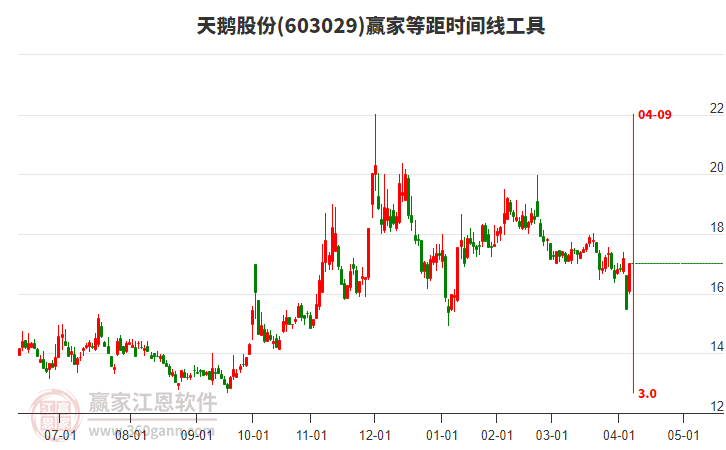 603029天鵝股份等距時間周期線工具 603029天鵝股份等距時間周期線工具