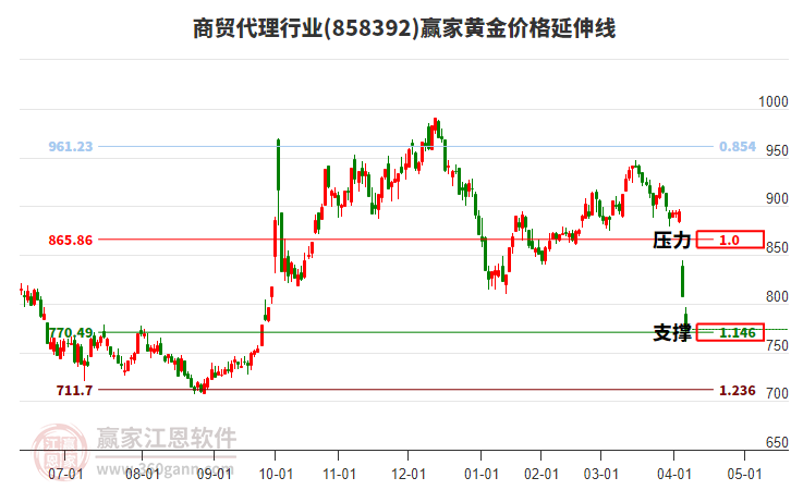 商貿(mào)代理行業(yè)黃金價(jià)格延伸線工具