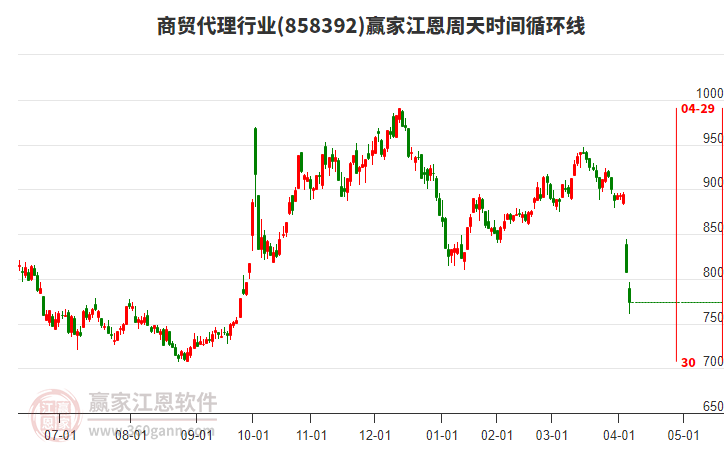 商貿(mào)代理行業(yè)江恩周天時(shí)間循環(huán)線工具
