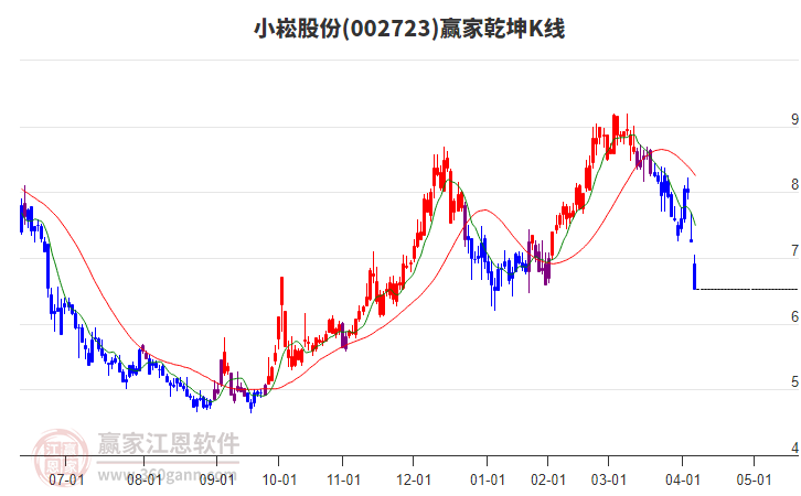 002723小崧股份贏家乾坤K線工具