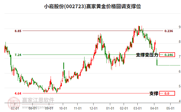 002723小崧股份黃金價格回調支撐位工具