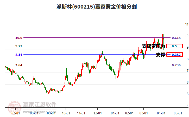 600215派斯林黃金價(jià)格分割工具