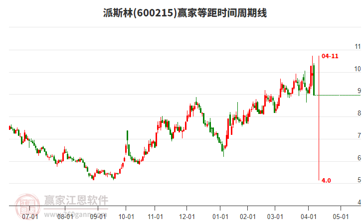 600215派斯林等距時(shí)間周期線工具