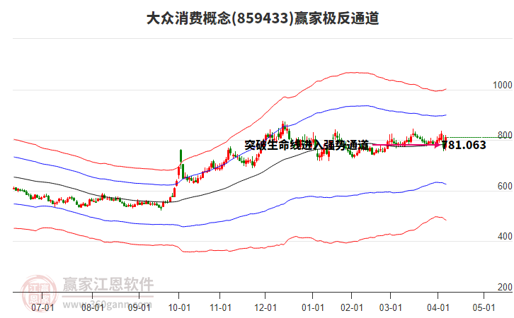 859433大眾消費贏家極反通道工具
