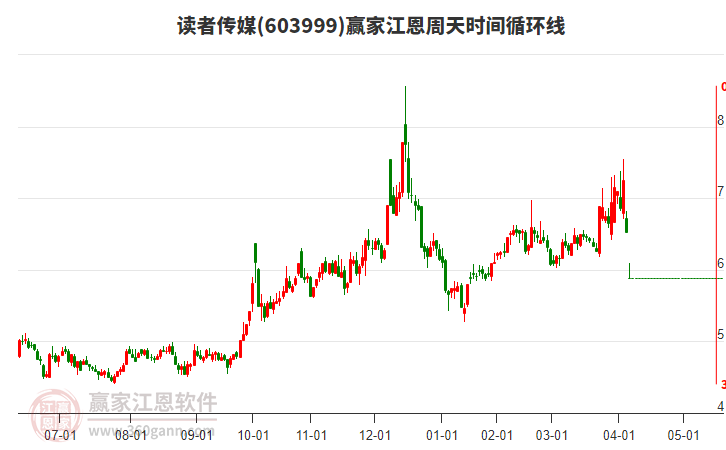603999讀者傳媒江恩周天時(shí)間循環(huán)線工具 603999讀者傳媒江恩周天時(shí)間循環(huán)線工具