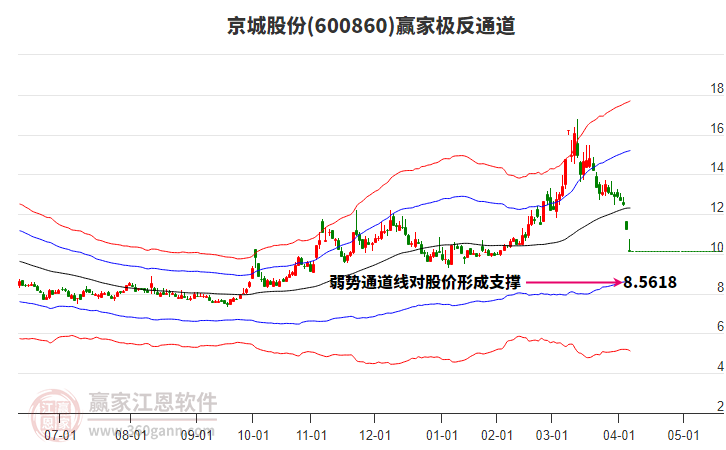600860京城股份贏家極反通道工具