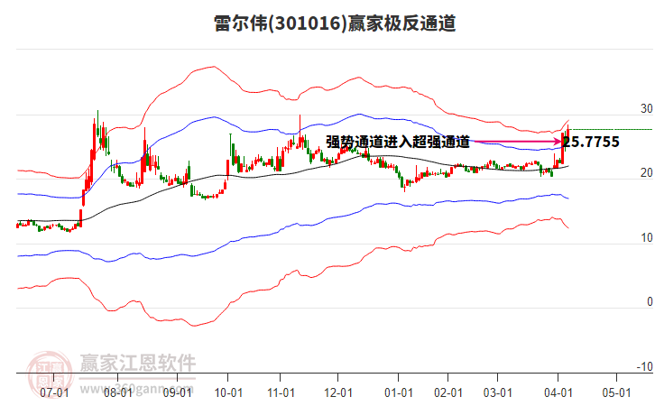 301016雷爾偉贏家極反通道工具