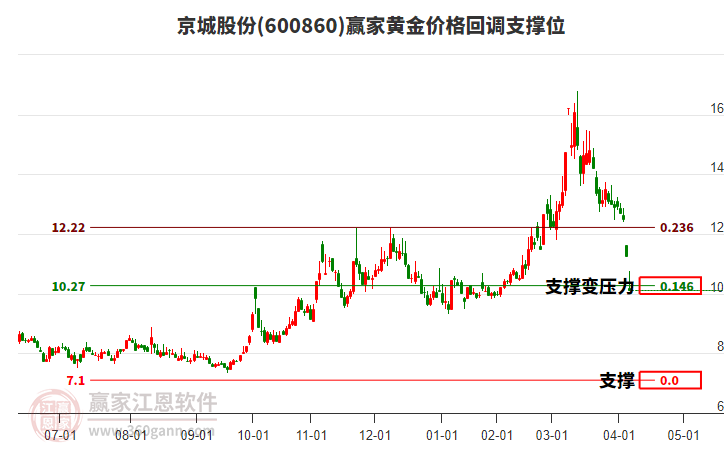 600860京城股份黃金價格回調(diào)支撐位工具
