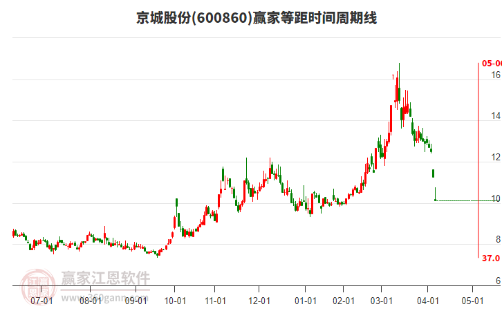 600860京城股份等距時間周期線工具