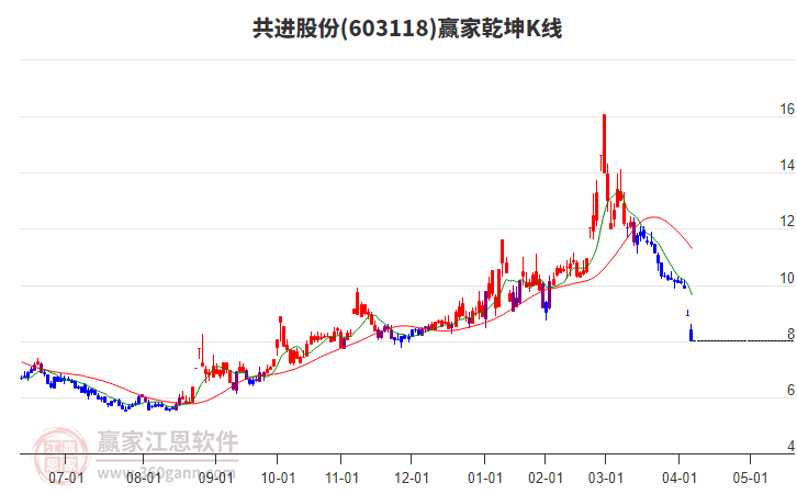 603118共進股份贏家乾坤K線工具 603118共進股份贏家乾坤K線工具