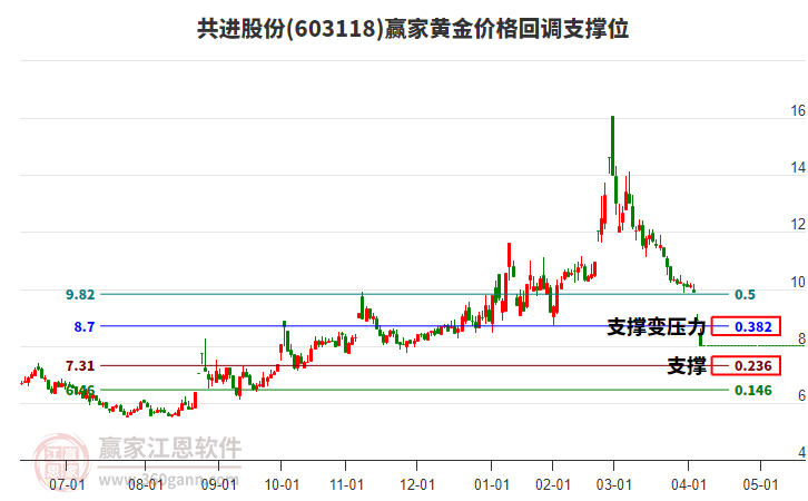 603118共進股份黃金價格回調(diào)支撐位工具 603118共進股份黃金價格回調(diào)支撐位工具
