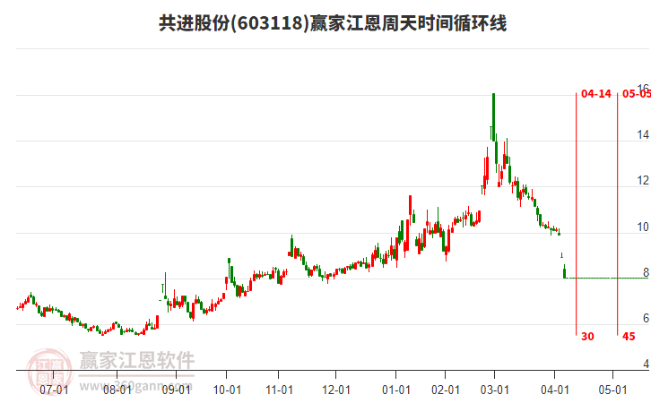 603118共進股份江恩周天時間循環(huán)線工具 603118共進股份江恩周天時間循環(huán)線工具
