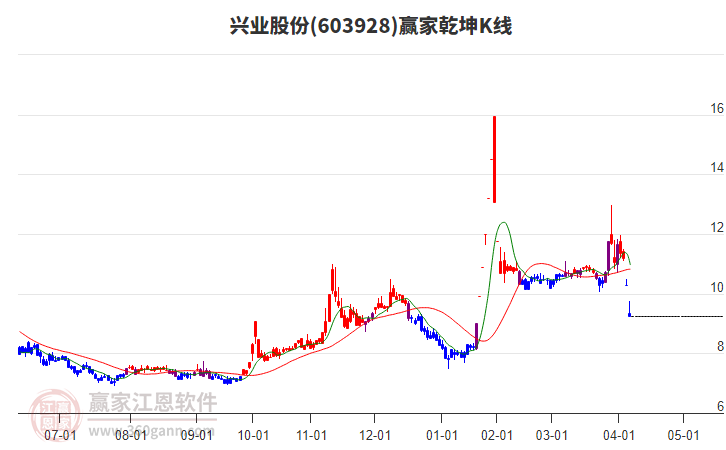 603928興業(yè)股份贏家乾坤K線工具