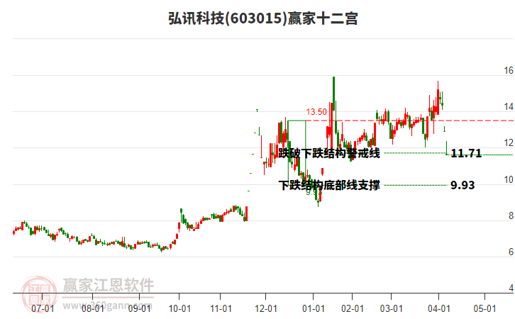 603015弘訊科技贏家十二宮工具