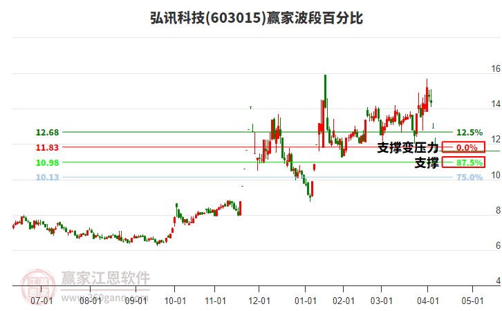 603015弘訊科技波段百分比工具