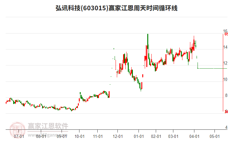 603015弘訊科技江恩周天時(shí)間循環(huán)線工具