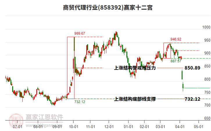 858392商貿(mào)代理贏家十二宮工具