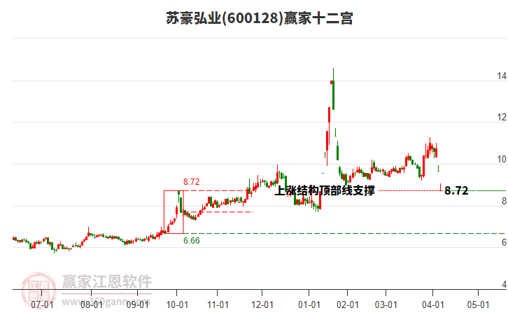 600128蘇豪弘業(yè)贏家十二宮工具