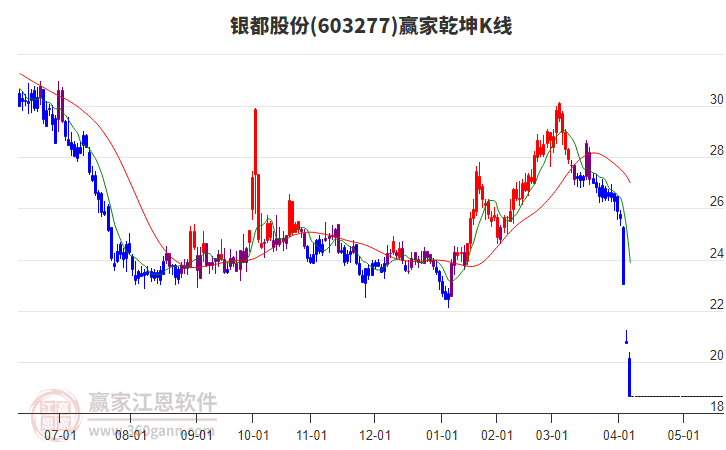 603277銀都股份贏家乾坤K線工具 603277銀都股份贏家乾坤K線工具