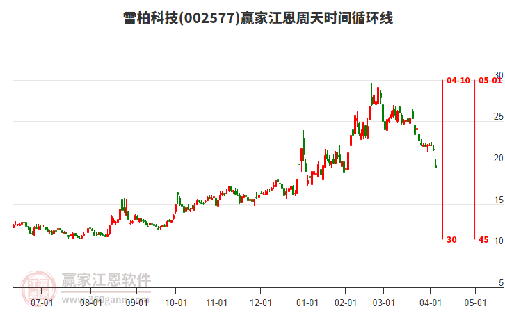002577雷柏科技江恩周天時(shí)間循環(huán)線工具