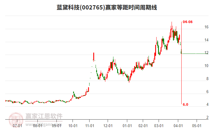 002765藍(lán)黛科技等距時(shí)間周期線工具 002765藍(lán)黛科技等距時(shí)間周期線工具