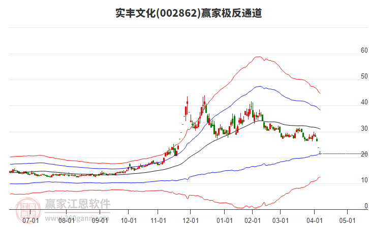 002862實(shí)豐文化贏家極反通道工具 002862實(shí)豐文化贏家極反通道工具