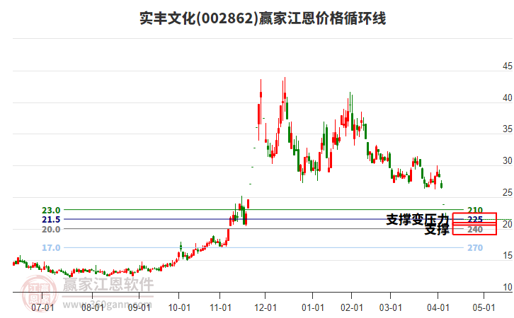 002862實(shí)豐文化江恩價(jià)格循環(huán)線工具 002862實(shí)豐文化江恩價(jià)格循環(huán)線工具