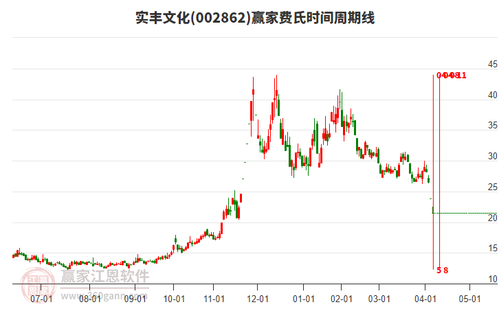 002862實(shí)豐文化費(fèi)氏時(shí)間周期線工具 002862實(shí)豐文化費(fèi)氏時(shí)間周期線工具