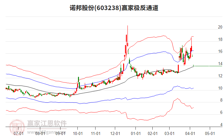 603238諾邦股份贏(yíng)家極反通道工具
